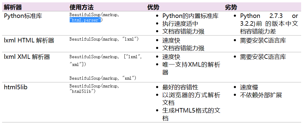 Beautiful Soup 在python中解析HTML或XML 工作手记 博客园