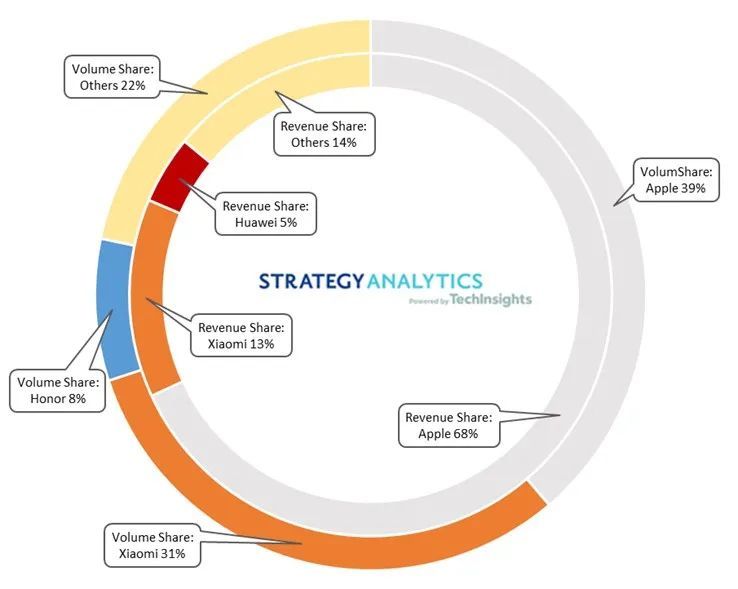  图源：Strategy Analytics