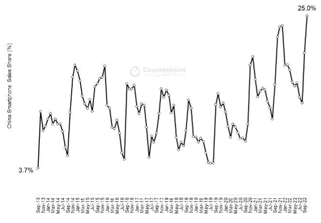  图源：counterpoint research