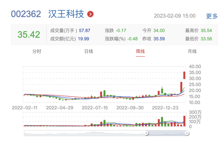  图源：深圳证券交易所官网，周线显示汉王科技 1.30-2.7 间，股价出现断层式上涨