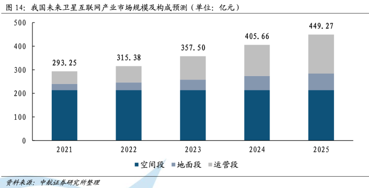 卫星通信产业的市场规模。图片来源：中航证券。