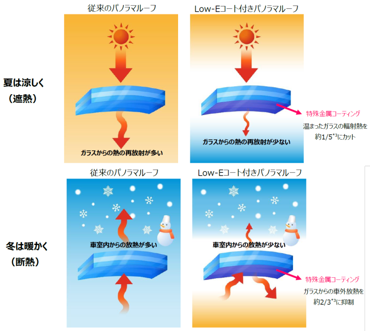 左为普通玻璃示意图，右为采用 Low-E 涂层玻璃示意图图片来源：旭硝子 AGC