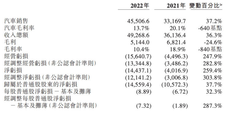 图源：蔚来 2022 财报截图