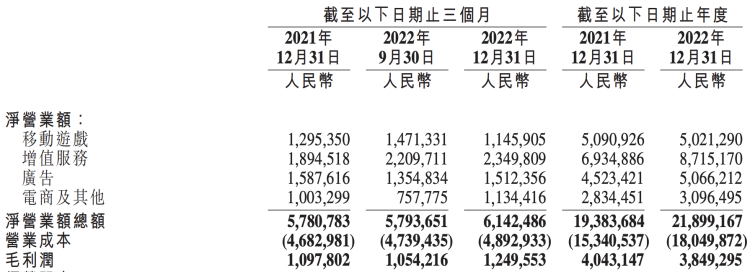 图源：B站 2022Q4 财报截图（单位：千元）