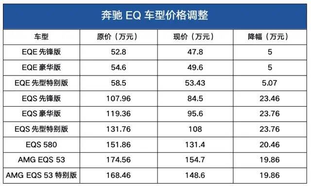 去年 11 月，奔驰 EQ 系列进行了一次官降图源：网络