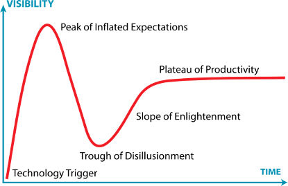 Gartner 的技术成熟度曲线，该图片来自网络