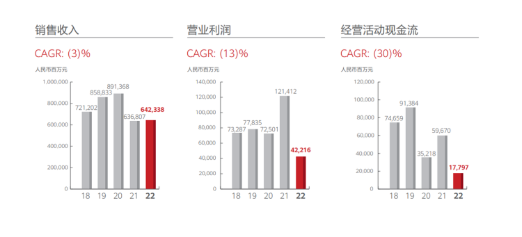 销售收入、营业利润、经营活动现金流 2018-2022 年数据对比  图片来源：华为 2022 年年报