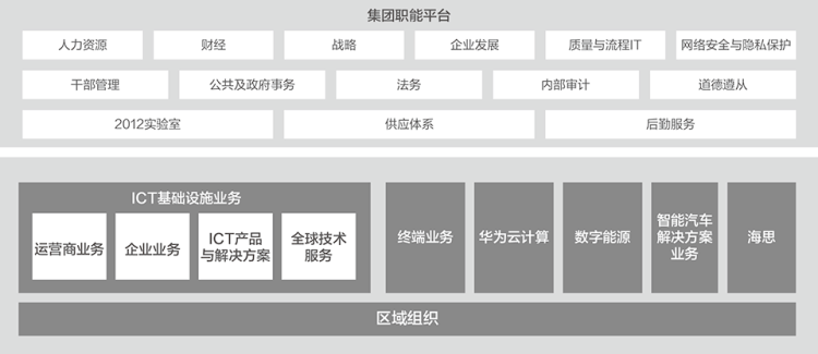 华为组织架构图   图片来源：华为官网