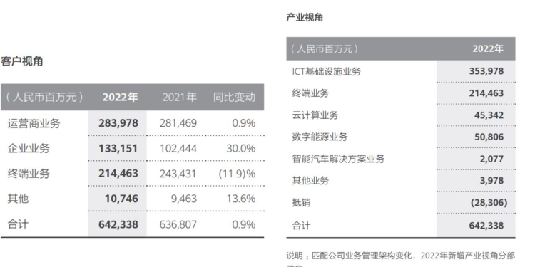 客户视角&产业视角财务数据   图片来源：华为 2022 年年报