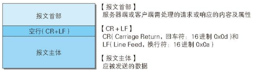 HTTP报文的结构