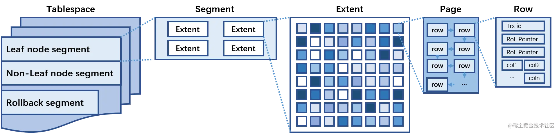 InnoDB On disk Architecture -- Zohar Yip