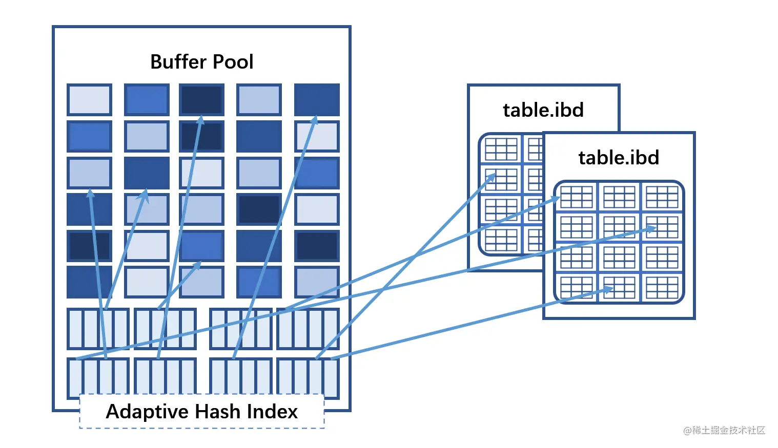 Adactive Hash Index -- Zohar Yip