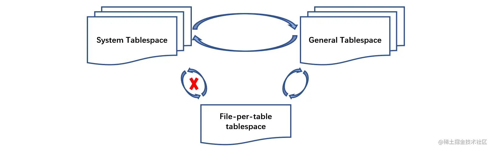 Tablespace conversion -- Zohar Yip