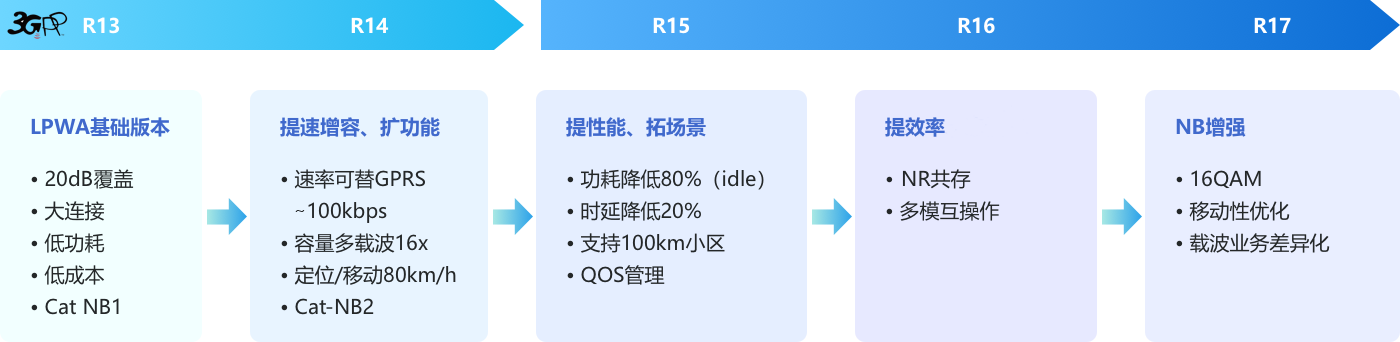 NB-IoT是mMTC的标准技术