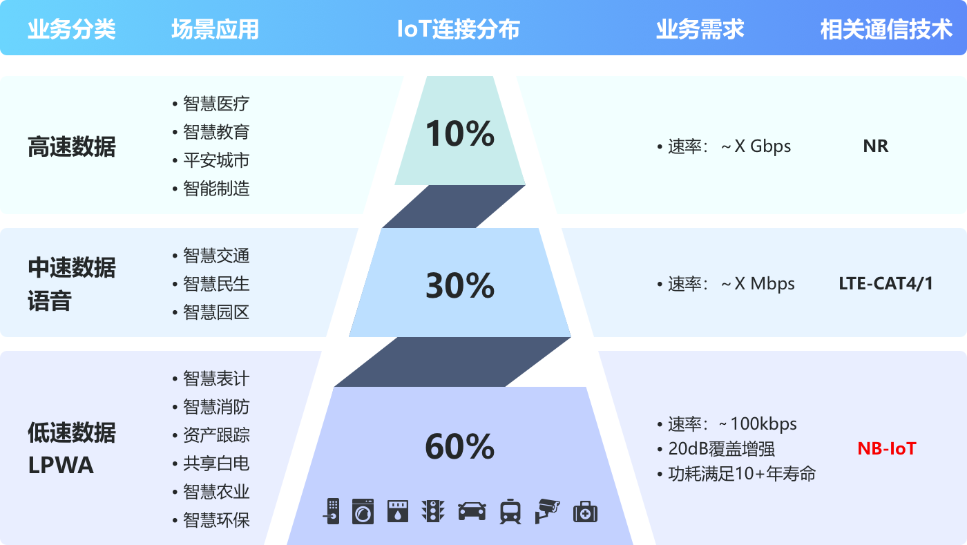 NB-IoT 是低功耗及大规模组网场景优选方案