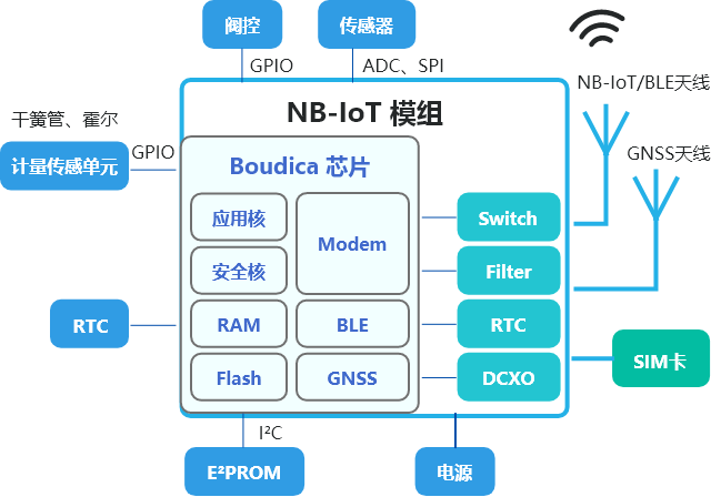 NB-IoT模组
