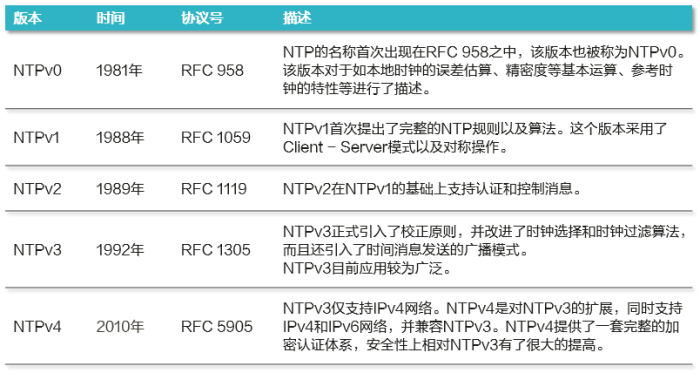 NTP发展历史