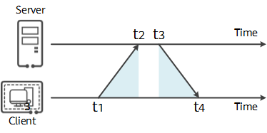 NTP同步原理