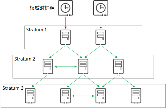 NTP模型结构