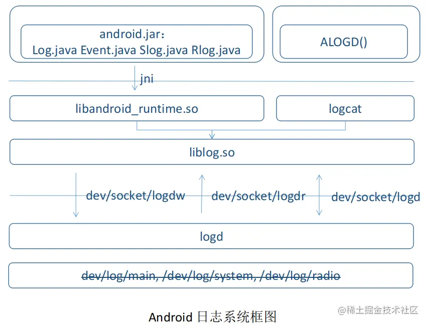 Android日志系统框图