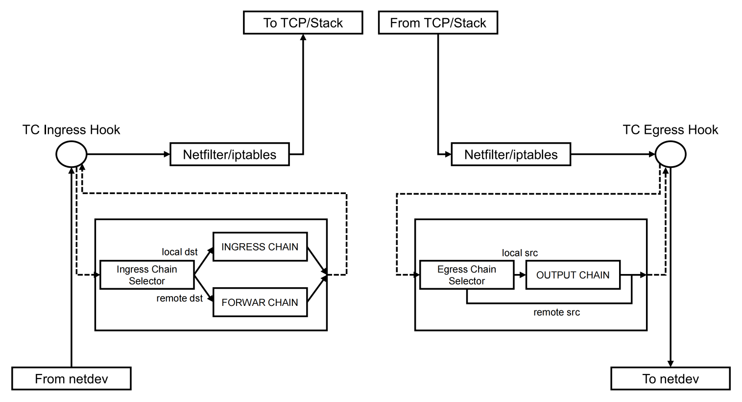 Cilium VxLAN with eBPF 模式