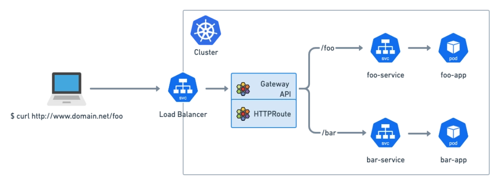 Cilium Gateway API 特性（转载）