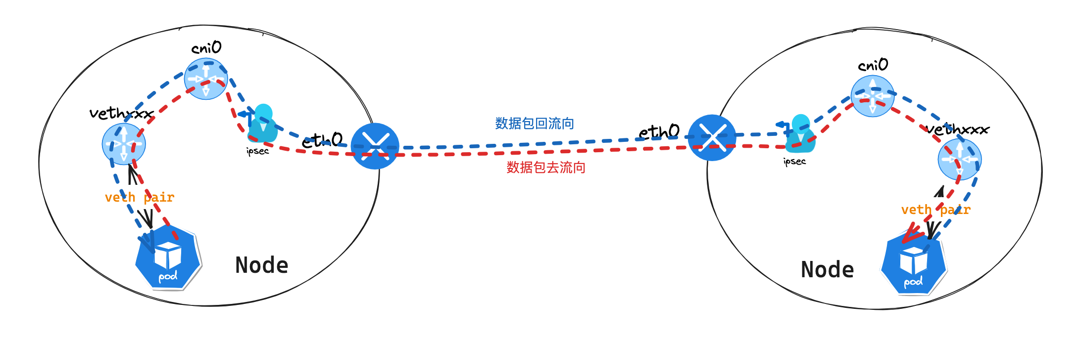 Flannel IPsec 模式