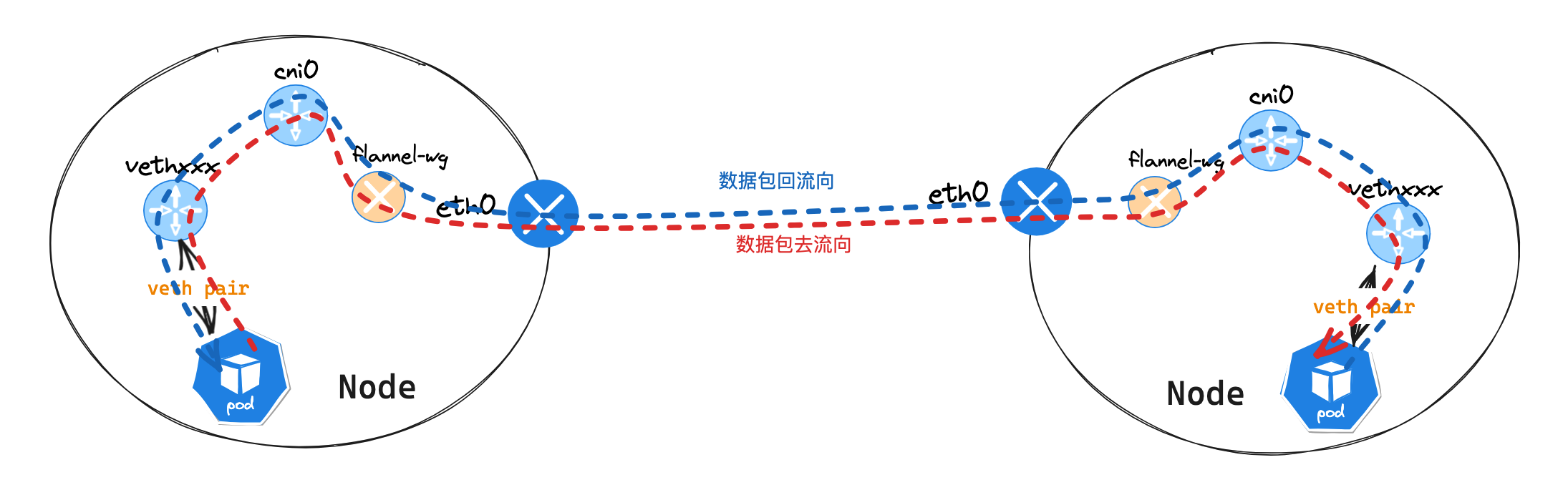 Flannel Wireguard 模式