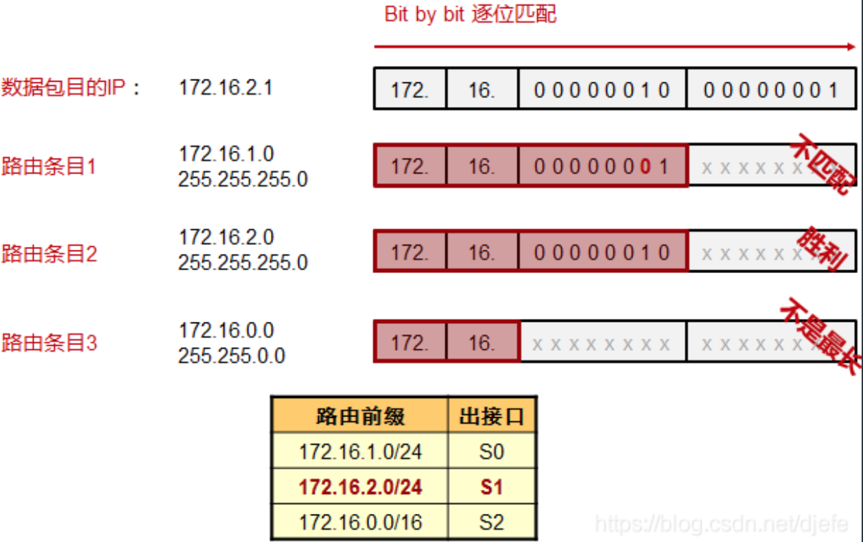 CS144-lab6-the IP router