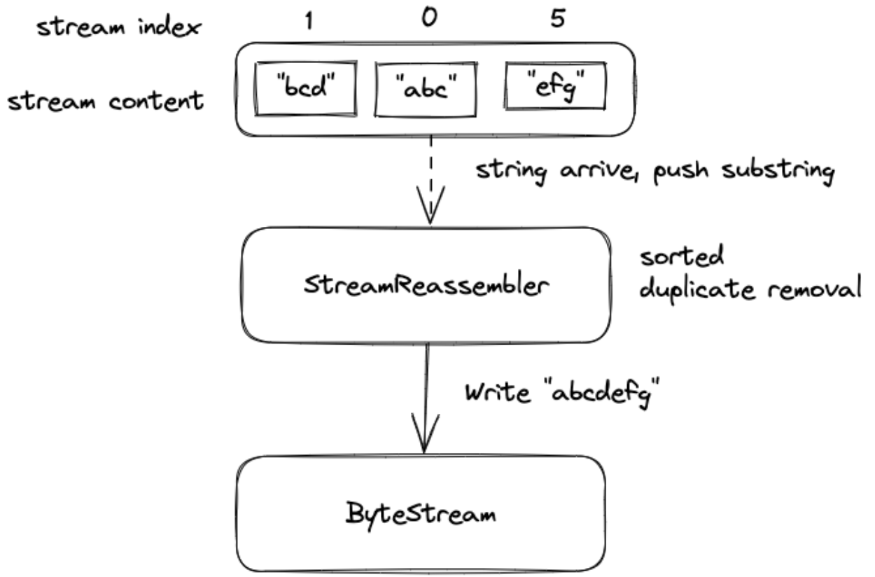 CS144-Lab1-StreamReassembler