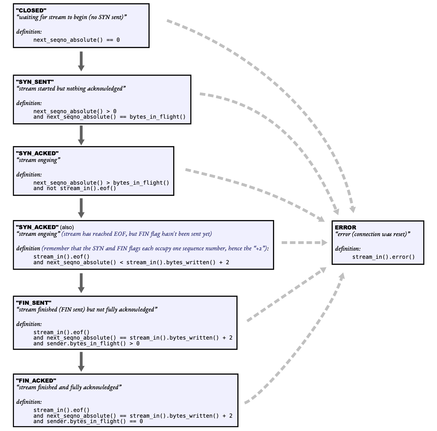 CS144-Lab3-TCPSender