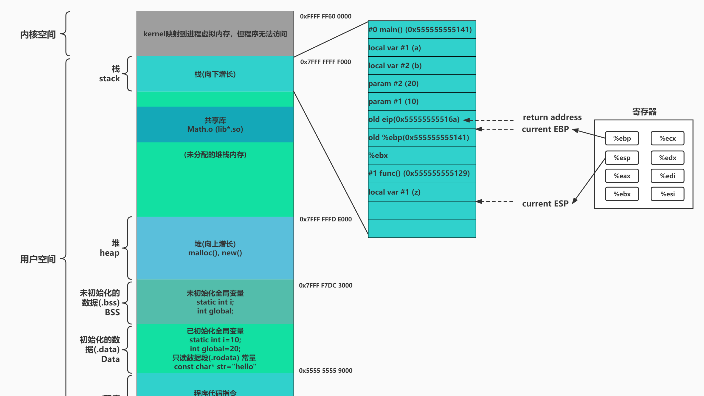 程序编译过程与运行时内存