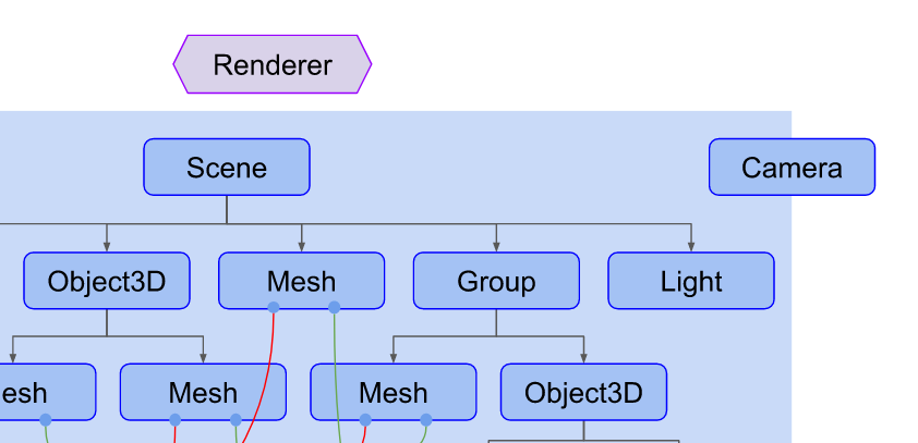 Three.js#03#Three.js Fundamentals starting lesson（笔记）