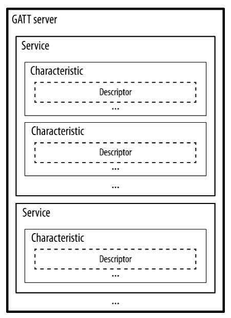 GATT Server的数据层级结构图