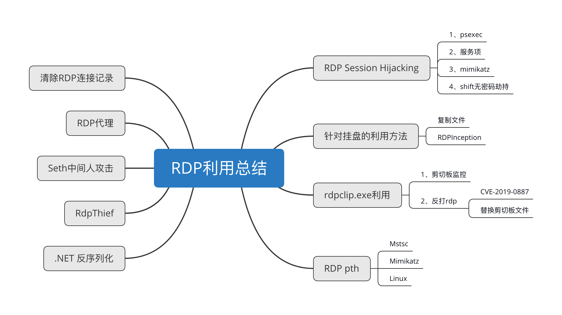 RDP利用总结