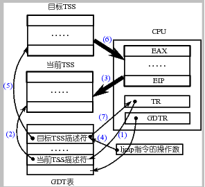 基于 TSS 的进程切换