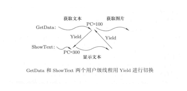 两个用户级线程用Yield进行切换