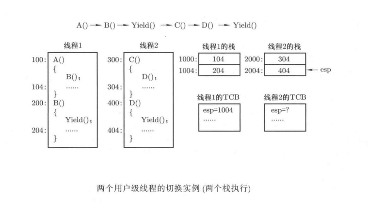 两个用户级线程的切换实例（两个栈）