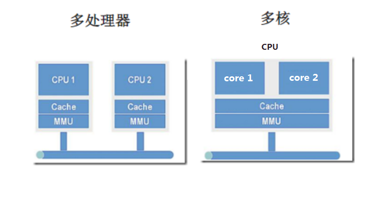 多处理器和多核的区别