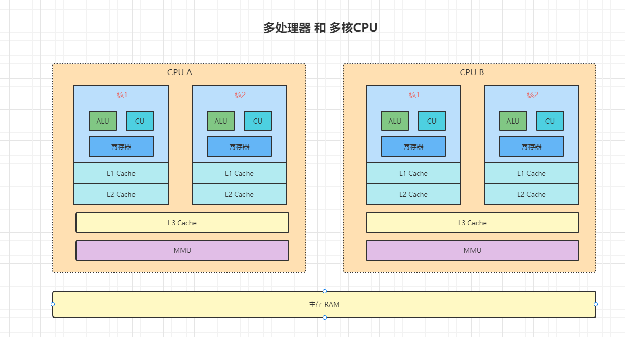 多处理器和多核CPU