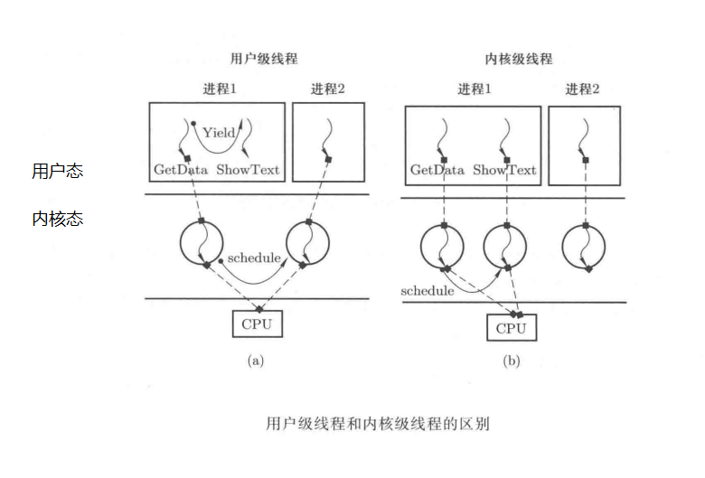 用户级线程和内核级线程的区别