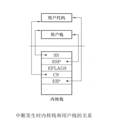 中断发生时内核栈和用户栈的关系