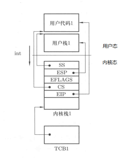 中断发生时内核栈和用户栈的关系2