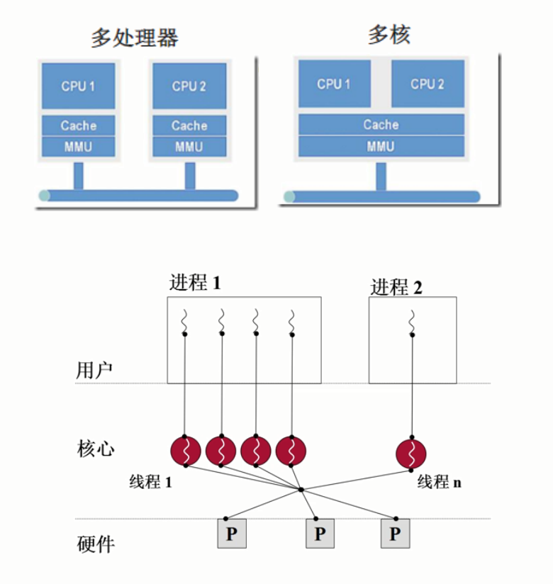 用户级线程和内核级线程的对比