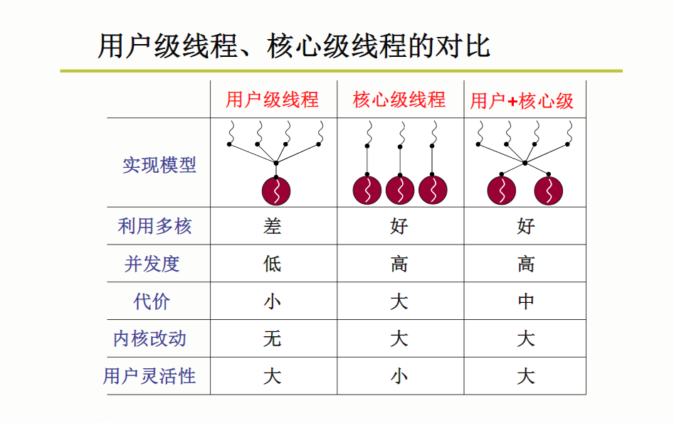 用户级线程和内核级线程的对比2