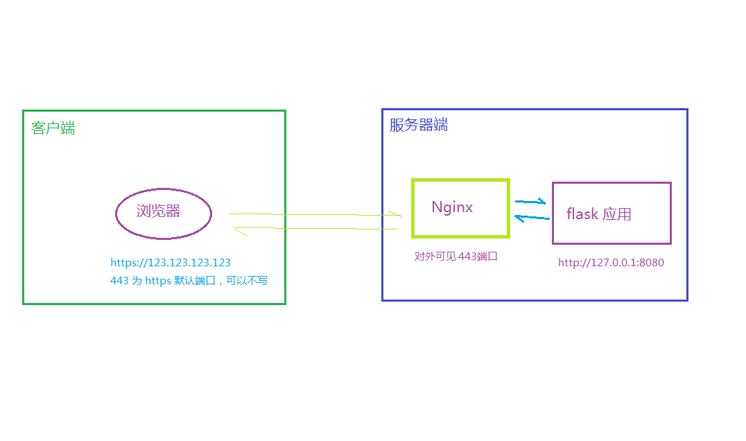 Nginx 下将 http 改为 https-小白菜博客