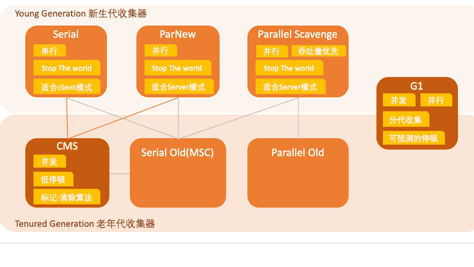 自动内存管理之垃圾回收-Java虚拟机（二）