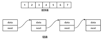 顺序表与链表存储