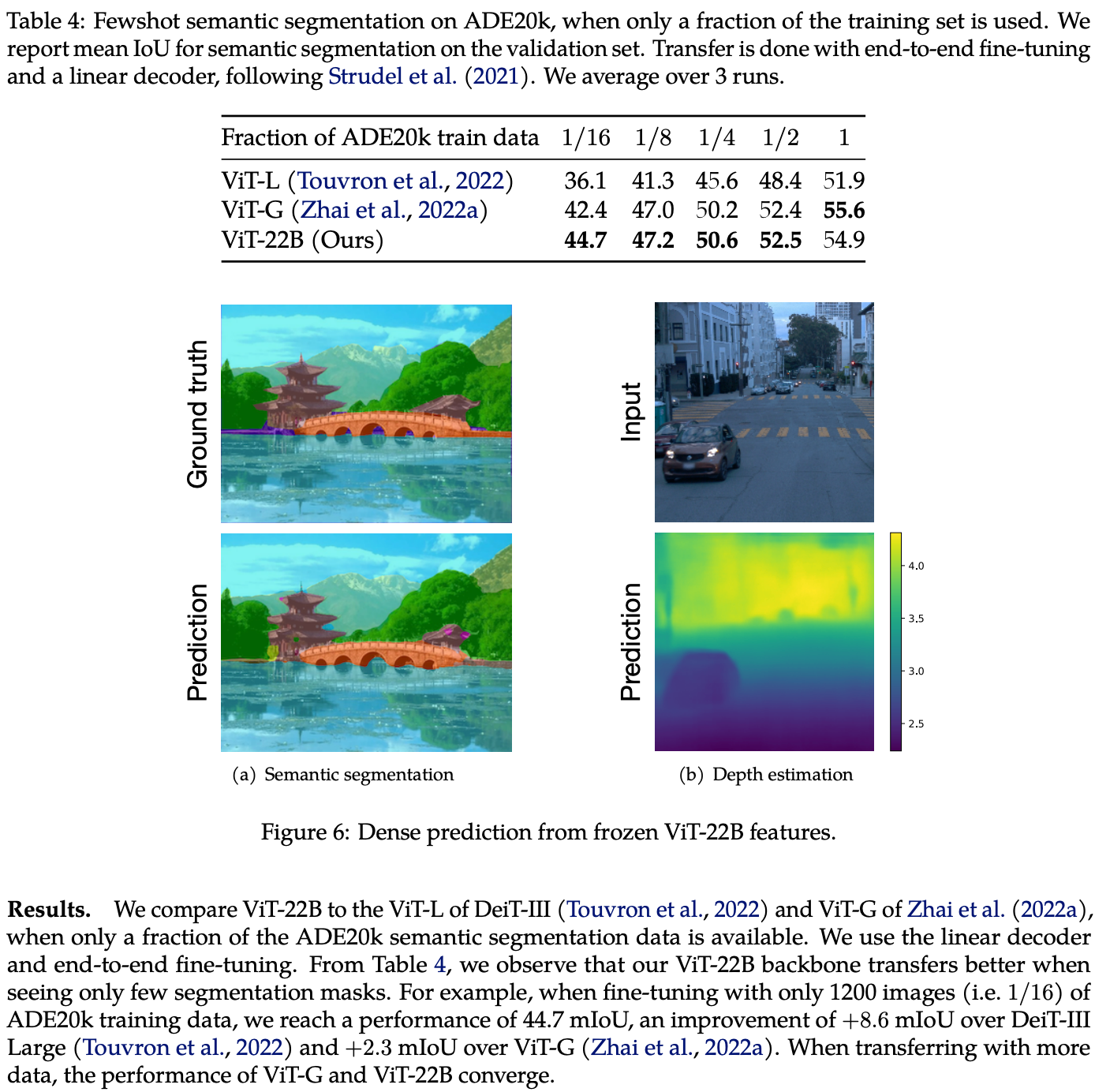 [PaperReading] Scaling Vision Transformers to 22 Billion Parameters