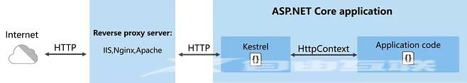 ASP.NET Core MVC 从入门到精通之HttpContext